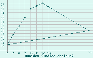 Courbe de l'humidex pour Sanski Most