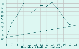 Courbe de l'humidex pour Piacenza