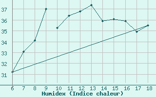 Courbe de l'humidex pour Piacenza