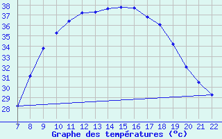 Courbe de tempratures pour Ain Hadjaj