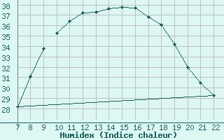 Courbe de l'humidex pour Ain Hadjaj