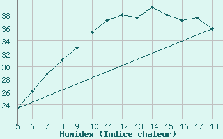 Courbe de l'humidex pour Capo Frasca