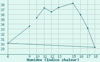 Courbe de l'humidex pour Ferrara