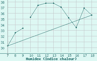 Courbe de l'humidex pour M. Calamita