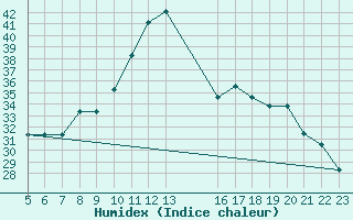 Courbe de l'humidex pour Colmar-Ouest (68)