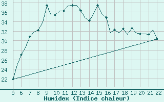 Courbe de l'humidex pour Reus (Esp)