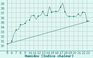 Courbe de l'humidex pour Venezia / Tessera