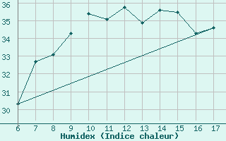 Courbe de l'humidex pour S. Maria Di Leuca