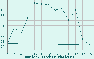 Courbe de l'humidex pour Ustica