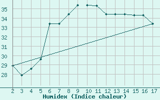 Courbe de l'humidex pour Sde-Haifa Haifa