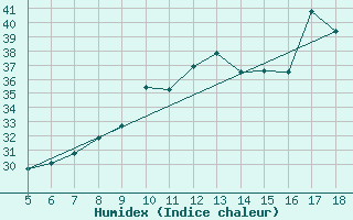 Courbe de l'humidex pour M. Calamita