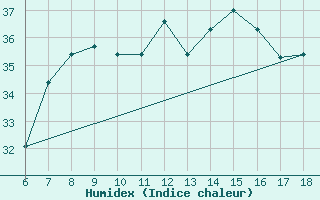 Courbe de l'humidex pour Gela