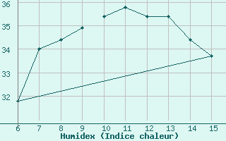 Courbe de l'humidex pour Rize