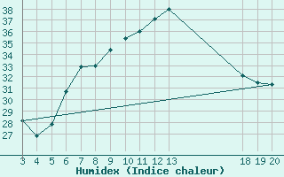 Courbe de l'humidex pour Komiza