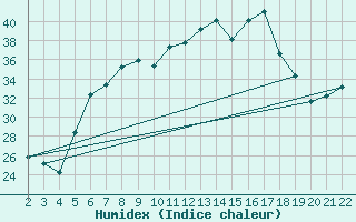 Courbe de l'humidex pour Kefalhnia Airport