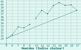 Courbe de l'humidex pour Viterbo