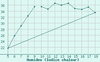 Courbe de l'humidex pour Guidonia