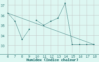 Courbe de l'humidex pour Ustica