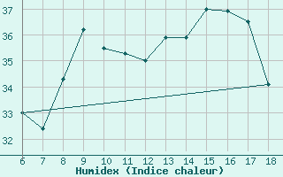 Courbe de l'humidex pour Bou-Saada