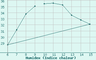 Courbe de l'humidex pour Morphou