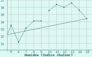 Courbe de l'humidex pour Mardin