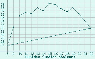 Courbe de l'humidex pour Trets (13)