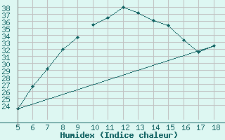 Courbe de l'humidex pour Guidonia