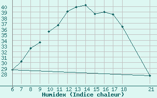 Courbe de l'humidex pour Edirne