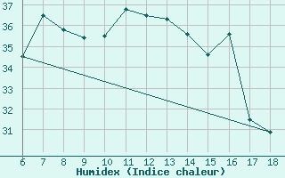 Courbe de l'humidex pour Gaziantep