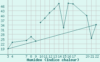 Courbe de l'humidex pour Quintanar de la Orden