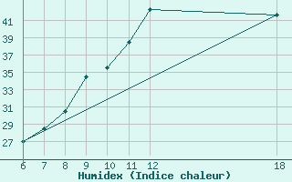 Courbe de l'humidex pour Murcia / Alcantarilla