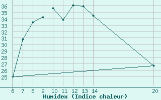 Courbe de l'humidex pour Tuzla