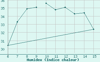 Courbe de l'humidex pour Morphou