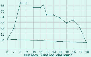 Courbe de l'humidex pour Cap Mele (It)