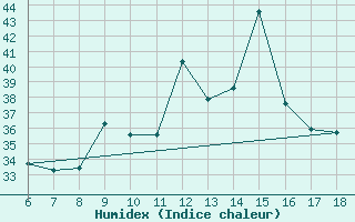 Courbe de l'humidex pour Murcia / Alcantarilla