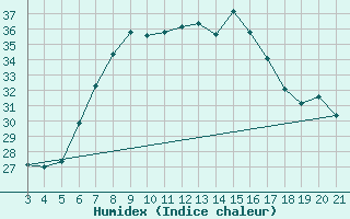 Courbe de l'humidex pour Ploce