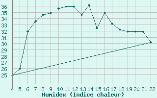 Courbe de l'humidex pour Reggio Calabria