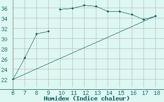 Courbe de l'humidex pour Tarvisio