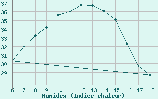 Courbe de l'humidex pour Gaziantep