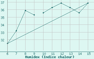 Courbe de l'humidex pour Bodrum