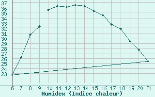 Courbe de l'humidex pour Niksic