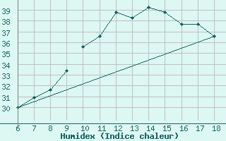 Courbe de l'humidex pour Bou-Saada