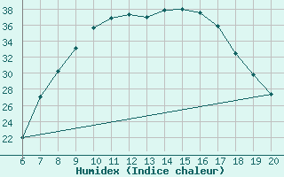 Courbe de l'humidex pour Tuzla