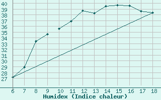 Courbe de l'humidex pour Murcia / Alcantarilla