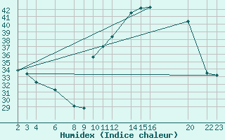 Courbe de l'humidex pour Castelo Do Piaui