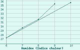 Courbe de l'humidex pour Murcia / Alcantarilla