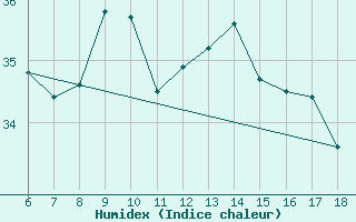 Courbe de l'humidex pour Giresun