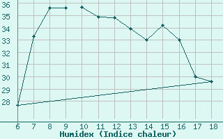 Courbe de l'humidex pour Ustica