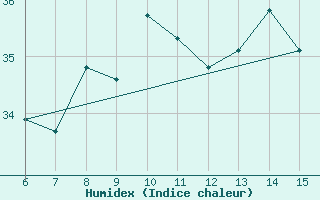 Courbe de l'humidex pour Ordu