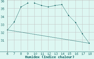 Courbe de l'humidex pour Gaziantep